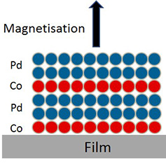 Multilayer PerpAnisotropy