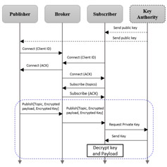 cryptographic protocol